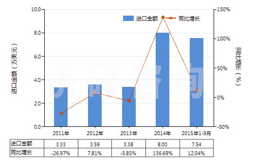2011-2015年9月中國(guó)鳶尾凝脂(香膏類(lèi))(HS33013010)進(jìn)口總額及增速統(tǒng)計(jì) 2011-2015年9月中國(guó)鳶尾凝脂(香膏類(lèi))(HS33013010)進(jìn)口總額及增速統(tǒng)計(jì)